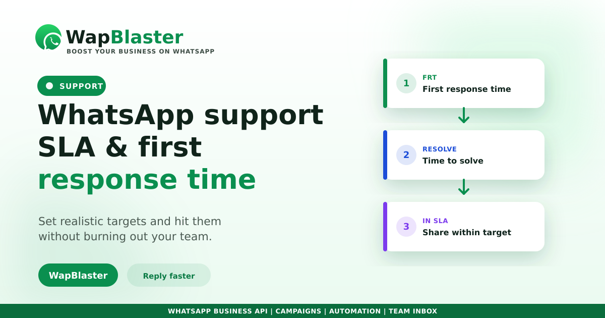 WhatsApp Support SLA and First Response Time (2026)